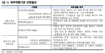 공사채 수급 개선되나…공기업 ‘재무위험기관’ 선정 효과 기대