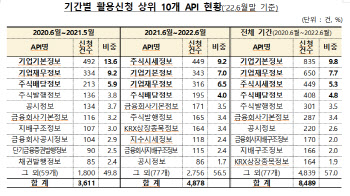 금융공공데이터 13억건 개방…이용자 85% 만족