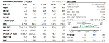 천보, 중국 봉쇄·고객사 출하량 둔화에 2Q 컨센서스 하회…목표가↓-DB