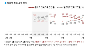 尹대통령 지지율, 40%도 뚫렸다…긍정평가 37%