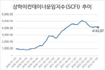 컨테이너 운임, 4주째 하락…“금리 인상·인플레이션 영향”