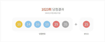 1023회 동행복권 로또 추첨 결과 ‘10·14·16·18·29·35’..보너스‘25’