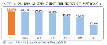 경총, 고용노동부에 내년 최저임금 재심의 요청