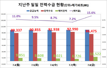 7월 초순부터 전력수요 역대최대 수준…여름철 수급 우려 커져