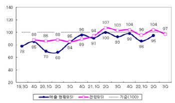 3고 우려 속…제조업 3분기 시황·매출 전망치 '뚝'