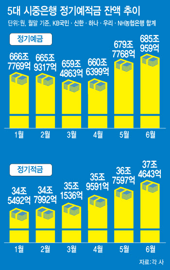 "여긴 1% 더 준대"…고금리 특판 찾아 삼만리