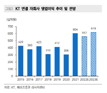 KT, 스튜디오지니 성공적 초기 행보…CJ와 제휴 강화 -메리츠