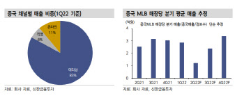 F&F, 2Q 실적부진 주가반영…하반기 실적모멘텀 부각 -신한