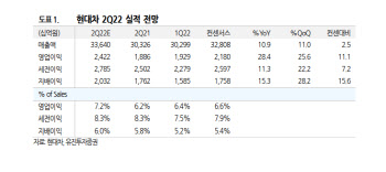 현대차, 2Q 실적 기대치 상회… 반도체 수급 영향 완화 덕-유진