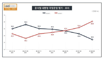 尹대통령 국정운영 지지율 34.5%…부정평가 60% 돌파