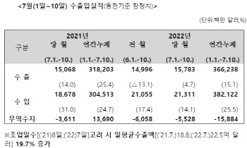 7월 1~10일 무역수지 55억달러 적자