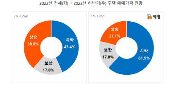 금리인상 여파에 10명중 6명 "하반기 집값 하락할 것"