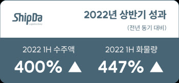 디지털 포워딩 ‘쉽다’, 상반기 화물량 447% 성장