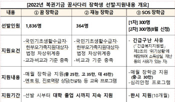 복권기금 활용…중·고생 2500명 장학생 선발