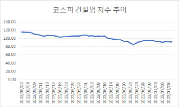 원자잿값 덮친 건설주 2분기 실적쇼크 우려에 '추풍낙엽'