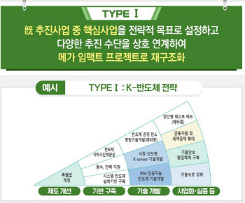 산업부, 정부 R&D 지원사업 성과 중심 개편 본격화