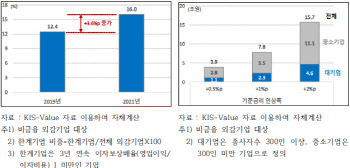 "7월 빅스텝 온다"…대한상의 "기업 조세부담 완화해야"