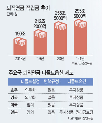 '잠자는 퇴직연금 깨우자'…300조 퇴직연금 시장 '지각변동'