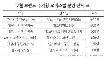 주거용 오피스텔도 입지·브랜드 따라 양극화