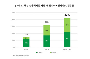 셀트리온헬스케어 램시마, 독일서 본격 성장...3년만에 점유율 42%