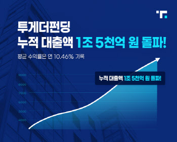 투게더펀딩, 누적 대출액 1조5000억원 돌파