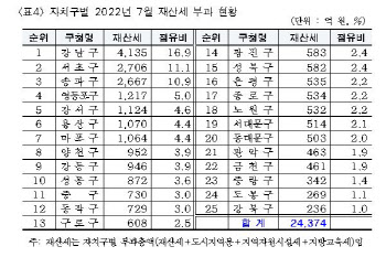 서울 자치구 재산세 1위 강남구…최하위 강북구의 17배