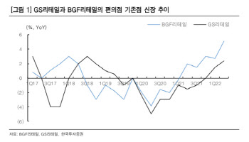 GS리테일, 더딘 수익성 개선·디지털 플랫폼 경쟁력 부재 -한국