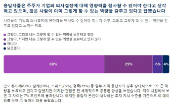 "소액투자자 86%, 주주로서 의사결정 영향력 인식"