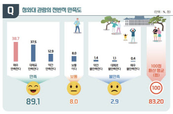 청와대 개방 두달, 관람객 89% '만족'…대체로 '긍정 평가'