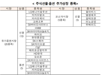 한국거래소, 25일 주식선물 20종목·주식옵션 5종목 추가상장