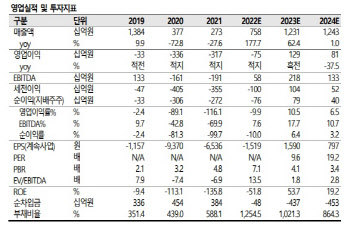 제주항공, 답답한 국제여객 회복세…목표가↓-SK