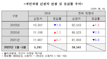 벼랑끝 청년…2금융권 대출 늘고 회생신청도 급증