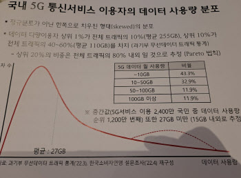 “1%의 5G 이용자가 데이터 10% 쓴다…중간값은 15GB 내외”