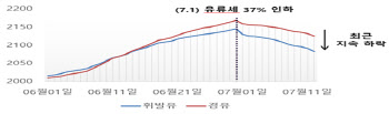 국제유가 하향 조짐…하반기 에너지 부담 소폭 완화 가능성