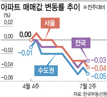 점점 커지는 서울 집값 낙폭…서초만 나홀로 상승