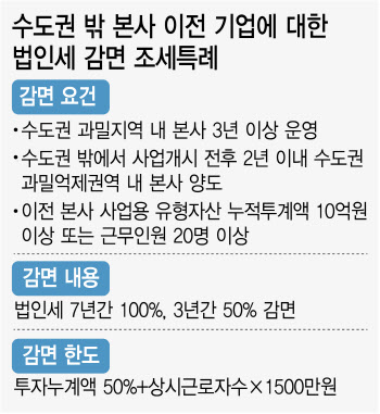 지방이전 기업, 내년에도 법인세 감면받는다