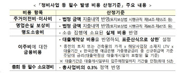 기본형건축비 185만7000원..3월 대비 1.53%↑