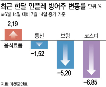 천장 뚫는 인플레…방어주 담아볼까