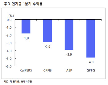 인플레 공포에…부동산으로 눈 돌리는 연기금들