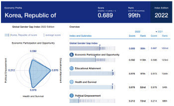 한국, 지난해 WEF 젠더격차지수 146개국 중 99위