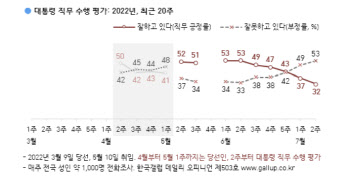 尹 국정수행 긍정평가 5주째 하락…32%까지 떨어져