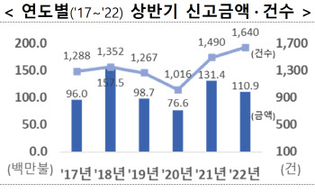 상반기 외국인 직접투자 15.6%↓…글로벌 불확실성 확대 영향