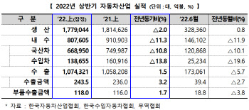 상반기 車 생산·내수판매 줄고 수출은 늘어