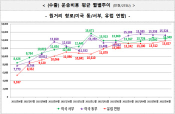 美·EU 6월 수출 컨테이너 해상 운송비 전년比 높은 수준 ‘유지’