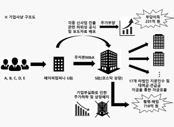 코스닥 상장사 무자본 M&A 후 횡령한 기업사냥꾼 일당 구속기소