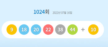 1024회 동행복권 로또 추첨 결과 ‘9·18·20·22·38·44’..보너스‘10’