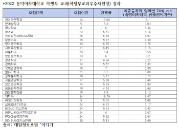 2022 대입 결과로 풀어본 ‘간판학과’ 여대 입시…‘서울·덕성·동덕여대’-1편