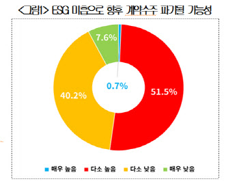 韓수출기업 52.2% "ESG 미흡으로 계약파기 위기감 느낀다"