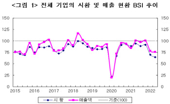 中진출기업, 2분기 체감경기 코로나 직후 수준…3분기엔 회복 '희망'