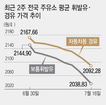 주춤하는 국제유가…기름값 걱정 줄어드나